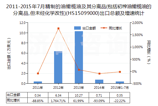 2011-2015年7月精制的油橄欖油及其分離品(包括初榨油橄欖油的分離品,但未經(jīng)化學(xué)改性)(HS15099000)出口總額及增速統(tǒng)計(jì) 2011-2015年7月精制的油橄欖油及其分離品(包括初榨油橄欖油的分離品,但未經(jīng)化學(xué)改性)(HS15099000)出口總額及增速統(tǒng)計(jì)